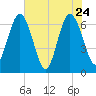 Cumberland Island Wharf tide chart for Tuesday, May 24, 2022