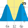 Cumberland Island Wharf tide chart for Wednesday, May 25, 2022