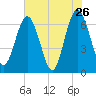 Cumberland Island Wharf tide chart for Thursday, May 26, 2022