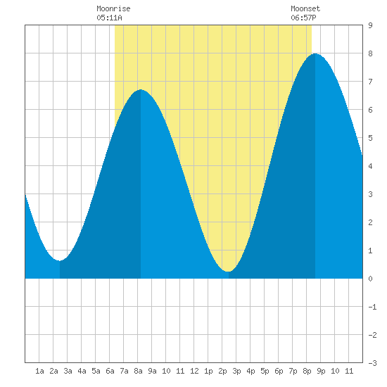 Cumberland Island Wharf tide chart for Saturday, May 28, 2022