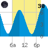 Cumberland Island Wharf tide chart for Monday, May 30, 2022