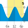 Cumberland Island Wharf tide chart for Thursday, May 5, 2022