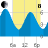 Cumberland Island Wharf tide chart for Sunday, May 8, 2022