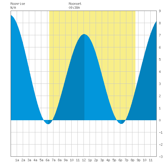 Cumberland Island Wharf tide chart for Friday, June 17, 2022