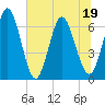 Cumberland Island Wharf tide chart for Sunday, June 19, 2022