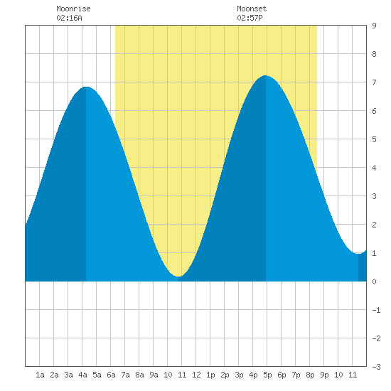 Cumberland Island Wharf tide chart for Wednesday, June 22, 2022