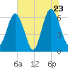 Cumberland Island Wharf tide chart for Thursday, June 23, 2022