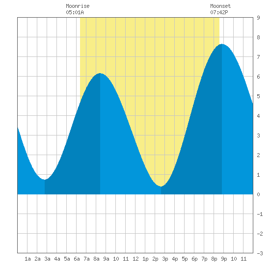 Cumberland Island Wharf tide chart for Monday, June 27, 2022