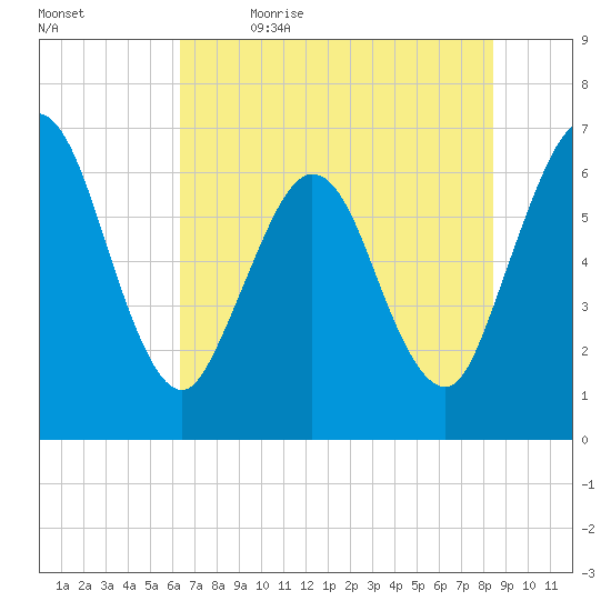 Cumberland Island Wharf tide chart for Friday, June 3, 2022