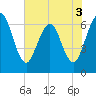 Cumberland Island Wharf tide chart for Friday, June 3, 2022