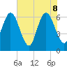 Cumberland Island Wharf tide chart for Wednesday, June 8, 2022