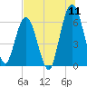 Cumberland Island Wharf tide chart for Monday, July 11, 2022