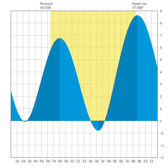 Cumberland Island Wharf tide chart for Tuesday, July 12, 2022