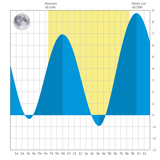 Cumberland Island Wharf tide chart for Wednesday, July 13, 2022