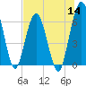 Cumberland Island Wharf tide chart for Thursday, July 14, 2022