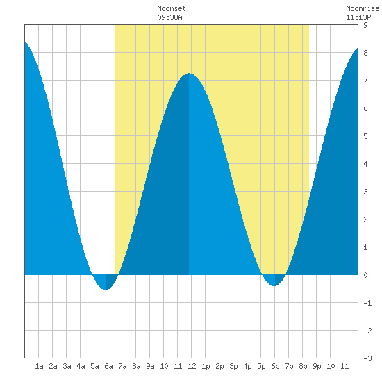 Cumberland Island Wharf tide chart for Saturday, July 16, 2022