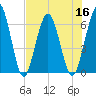 Cumberland Island Wharf tide chart for Saturday, July 16, 2022