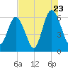 Cumberland Island Wharf tide chart for Saturday, July 23, 2022