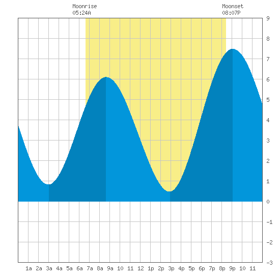 Cumberland Island Wharf tide chart for Wednesday, July 27, 2022
