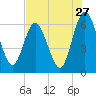 Cumberland Island Wharf tide chart for Wednesday, July 27, 2022