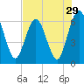 Cumberland Island Wharf tide chart for Friday, July 29, 2022