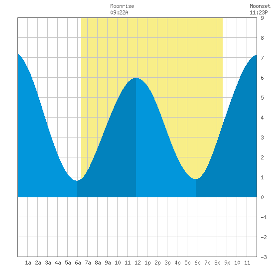 Cumberland Island Wharf tide chart for Saturday, July 2, 2022
