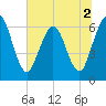 Cumberland Island Wharf tide chart for Saturday, July 2, 2022