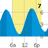 Cumberland Island Wharf tide chart for Thursday, July 7, 2022