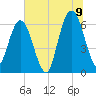 Cumberland Island Wharf tide chart for Saturday, July 9, 2022