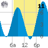 Cumberland Island Wharf tide chart for Thursday, August 11, 2022