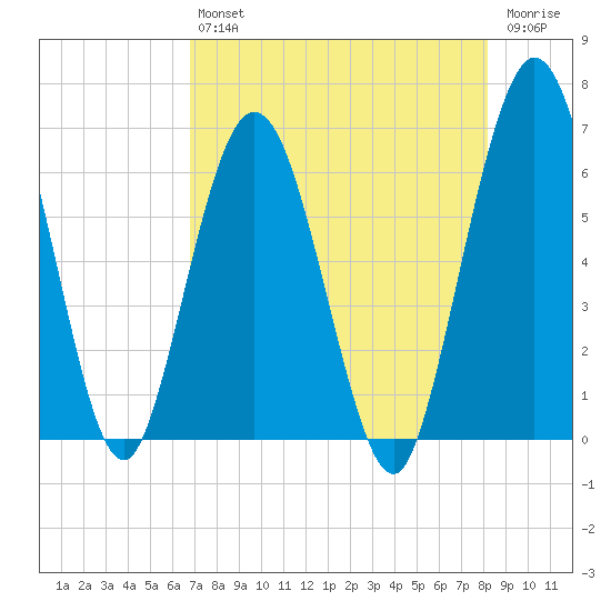 Cumberland Island Wharf tide chart for Friday, August 12, 2022