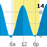 Cumberland Island Wharf tide chart for Sunday, August 14, 2022