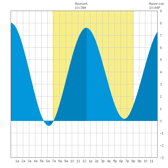 Cumberland Island Wharf tide chart for Monday, August 15, 2022