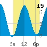 Cumberland Island Wharf tide chart for Monday, August 15, 2022