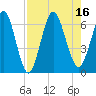 Cumberland Island Wharf tide chart for Tuesday, August 16, 2022