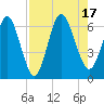 Cumberland Island Wharf tide chart for Wednesday, August 17, 2022