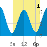 Cumberland Island Wharf tide chart for Monday, August 1, 2022