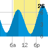 Cumberland Island Wharf tide chart for Friday, August 26, 2022