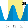 Cumberland Island Wharf tide chart for Monday, August 29, 2022
