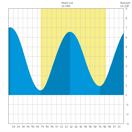Cumberland Island Wharf tide chart for Tuesday, August 2, 2022
