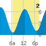 Cumberland Island Wharf tide chart for Tuesday, August 2, 2022