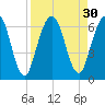 Cumberland Island Wharf tide chart for Tuesday, August 30, 2022