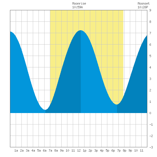 Cumberland Island Wharf tide chart for Wednesday, August 31, 2022