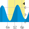 Cumberland Island Wharf tide chart for Thursday, August 4, 2022