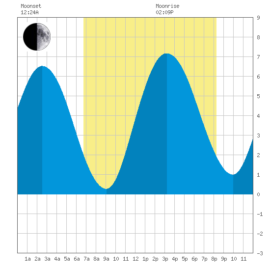 Cumberland Island Wharf tide chart for Friday, August 5, 2022