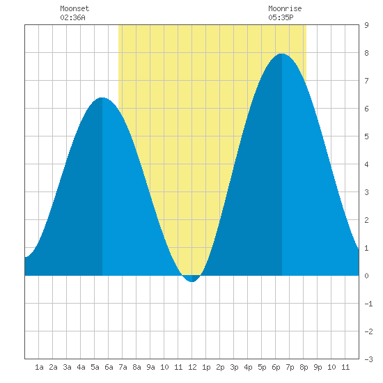 Cumberland Island Wharf tide chart for Monday, August 8, 2022