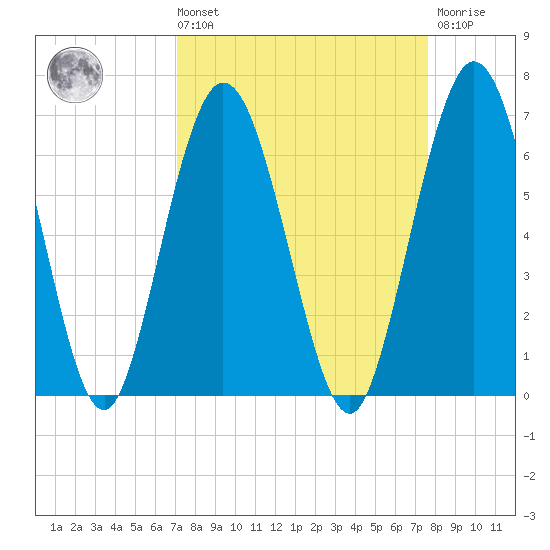 Cumberland Island Wharf tide chart for Saturday, September 10, 2022