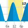 Cumberland Island Wharf tide chart for Monday, September 12, 2022