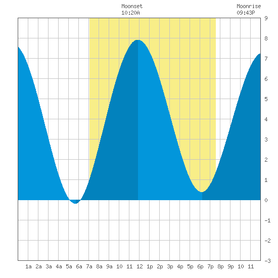 Cumberland Island Wharf tide chart for Tuesday, September 13, 2022