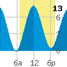 Cumberland Island Wharf tide chart for Tuesday, September 13, 2022